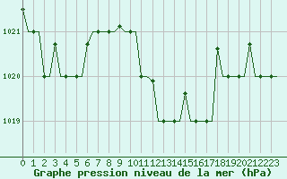 Courbe de la pression atmosphrique pour Heraklion Airport