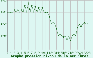 Courbe de la pression atmosphrique pour Leipzig-Schkeuditz