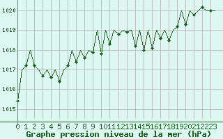 Courbe de la pression atmosphrique pour Luxembourg (Lux)