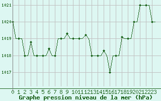 Courbe de la pression atmosphrique pour Tanger Aerodrome