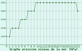 Courbe de la pression atmosphrique pour Gdansk-Rebiechowo