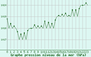 Courbe de la pression atmosphrique pour Bilbao (Esp)
