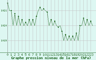 Courbe de la pression atmosphrique pour Bilbao (Esp)