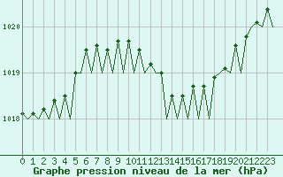 Courbe de la pression atmosphrique pour Falconara