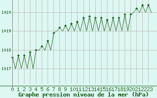 Courbe de la pression atmosphrique pour Platform L9-ff-1 Sea