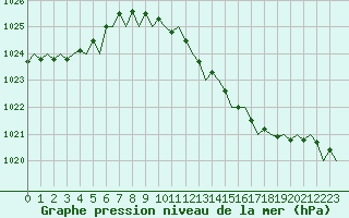 Courbe de la pression atmosphrique pour London / Heathrow (UK)
