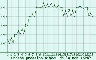Courbe de la pression atmosphrique pour Santander / Parayas