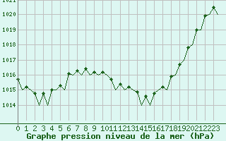 Courbe de la pression atmosphrique pour Alicante / El Altet