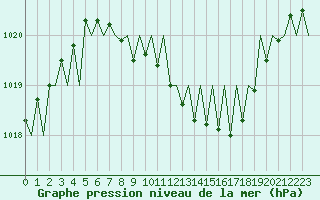 Courbe de la pression atmosphrique pour Dresden-Klotzsche