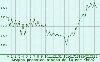 Courbe de la pression atmosphrique pour Frankfort (All)
