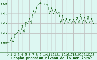 Courbe de la pression atmosphrique pour Lampedusa