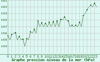 Courbe de la pression atmosphrique pour Ibiza (Esp)