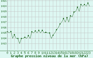 Courbe de la pression atmosphrique pour Bilbao (Esp)