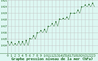Courbe de la pression atmosphrique pour Kinloss