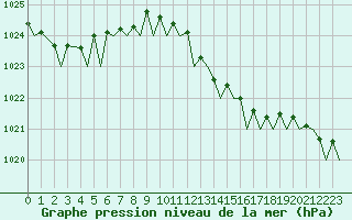 Courbe de la pression atmosphrique pour Bari / Palese Macchie
