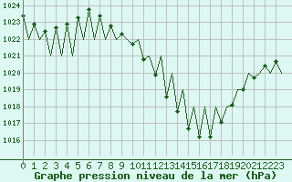 Courbe de la pression atmosphrique pour Pamplona (Esp)