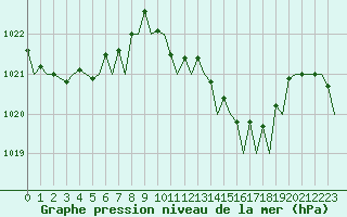Courbe de la pression atmosphrique pour Ibiza (Esp)