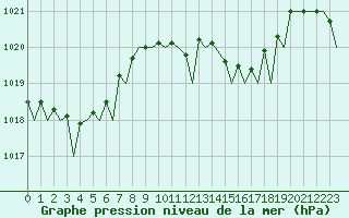 Courbe de la pression atmosphrique pour Ibiza (Esp)