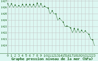 Courbe de la pression atmosphrique pour Oostende (Be)