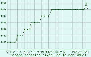 Courbe de la pression atmosphrique pour Norne Fpso Oilp