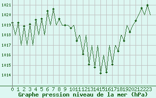 Courbe de la pression atmosphrique pour Granada / Aeropuerto