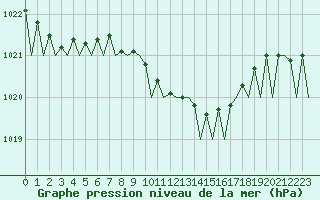 Courbe de la pression atmosphrique pour Frankfort (All)