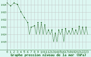 Courbe de la pression atmosphrique pour Payerne (Sw)