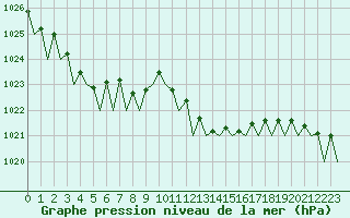 Courbe de la pression atmosphrique pour Platform K14-fa-1c Sea