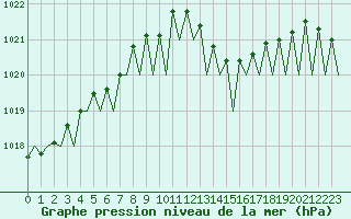 Courbe de la pression atmosphrique pour Genve (Sw)