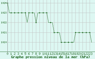 Courbe de la pression atmosphrique pour Uzice-Ponikve