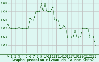 Courbe de la pression atmosphrique pour Djerba Mellita