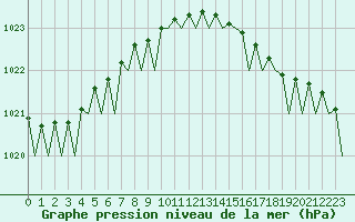 Courbe de la pression atmosphrique pour Vlieland