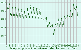 Courbe de la pression atmosphrique pour Frankfort (All)