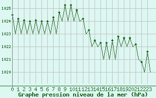 Courbe de la pression atmosphrique pour Faro / Aeroporto