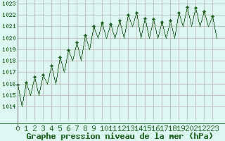 Courbe de la pression atmosphrique pour Saarbruecken / Ensheim