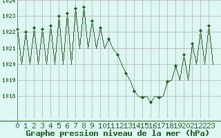 Courbe de la pression atmosphrique pour Pamplona (Esp)