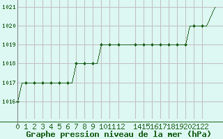 Courbe de la pression atmosphrique pour East Midlands