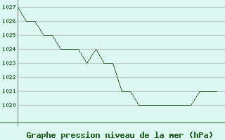 Courbe de la pression atmosphrique pour Burgos (Esp)