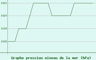 Courbe de la pression atmosphrique pour Samedam-Flugplatz