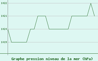 Courbe de la pression atmosphrique pour Samedam-Flugplatz