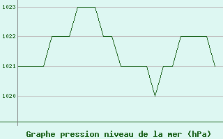 Courbe de la pression atmosphrique pour Poprad / Tatry