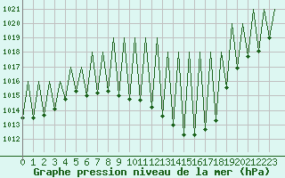 Courbe de la pression atmosphrique pour Huesca (Esp)