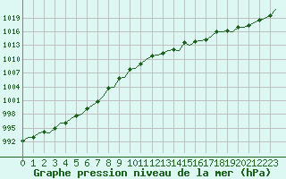 Courbe de la pression atmosphrique pour San Sebastian (Esp)