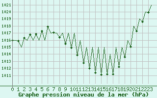 Courbe de la pression atmosphrique pour Albacete / Los Llanos