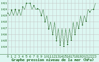Courbe de la pression atmosphrique pour Innsbruck-Flughafen