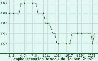 Courbe de la pression atmosphrique pour Kayseri / Erkilet