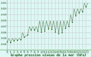 Courbe de la pression atmosphrique pour Payerne (Sw)