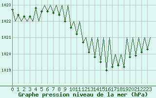 Courbe de la pression atmosphrique pour Luxembourg (Lux)