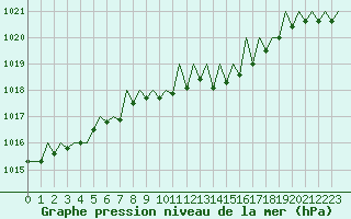 Courbe de la pression atmosphrique pour Zurich-Kloten