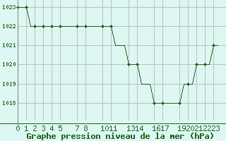 Courbe de la pression atmosphrique pour Valladolid / Villanubla
